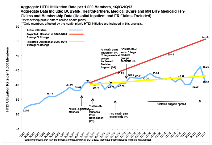 This chart shows how decision-support and prior notification practices affected the number of high-tech diagnostic imaging scans ordered in Minnesota from 2007-2012. Its title is "Aggregate HTDI Utilization Rate per 1,000 Members, 1Q03-1Q12. Aggregate Data Include: BCBSMN, HealthPartners, Medica, UCare and MN DHS Medicaid FFS Claims and Membership Data (Hospital Inpatient and ER Claims Excluded)"